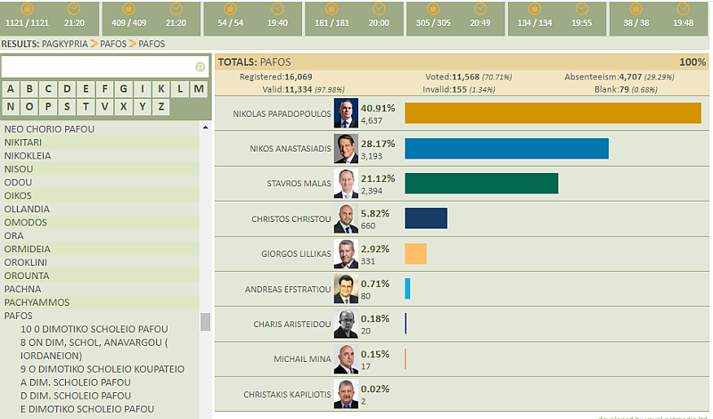 2018 Pres Election Result Pafos.png
